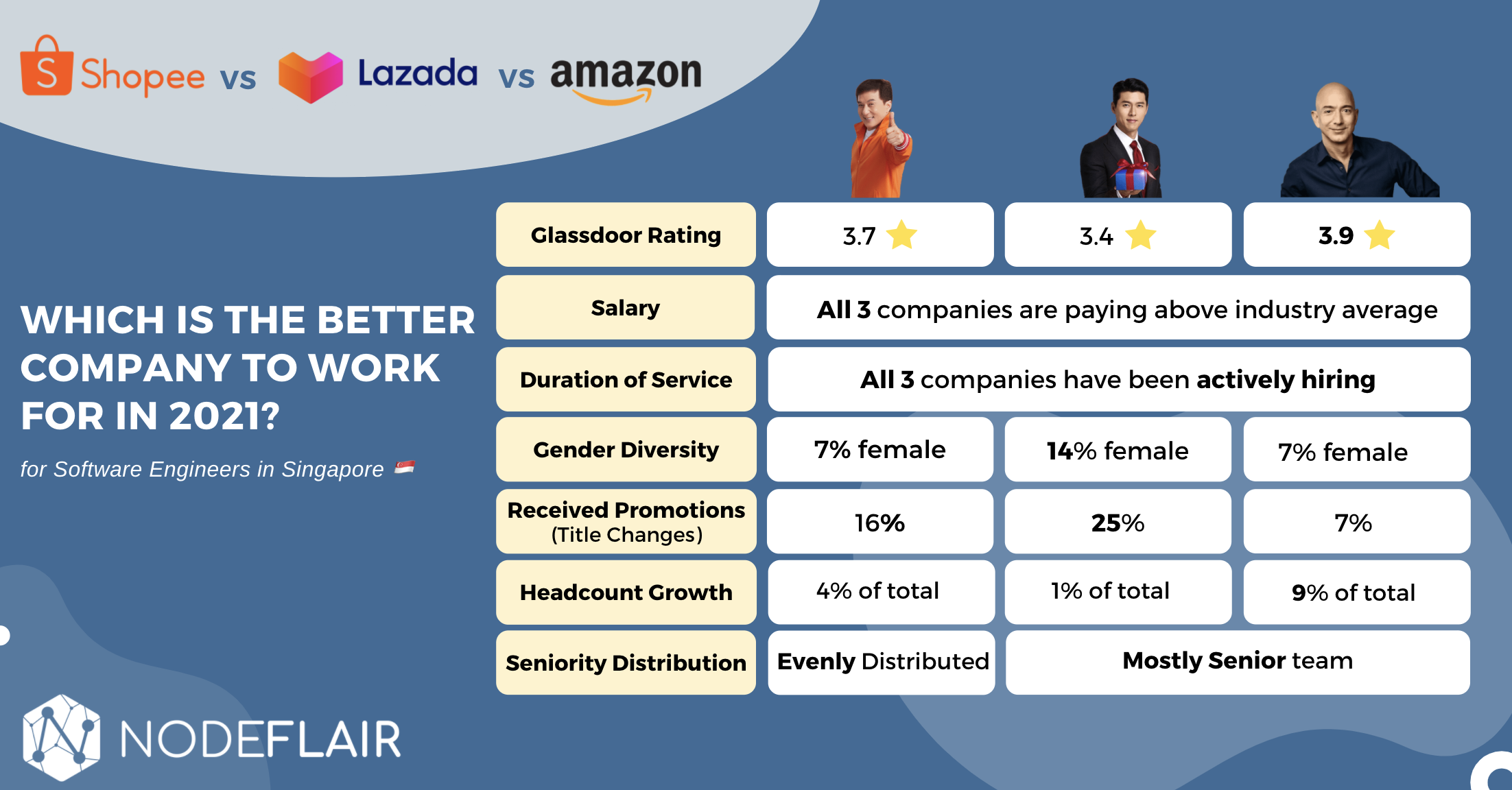 Shopee, Lazada, & Amazon Which is the Better Company for Software Engineers to work